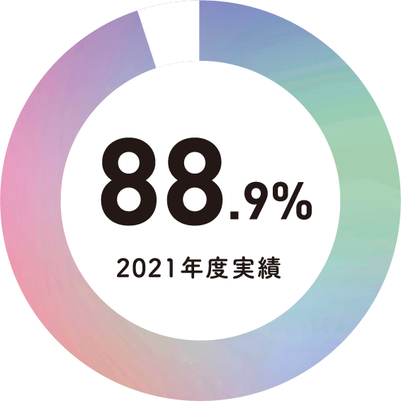 88.9%（2021年度実績）
